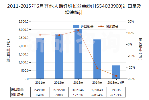 2011-2015年6月其他人造纖維長絲單紗(HS54033900)進(jìn)口量及增速統(tǒng)計(jì)
